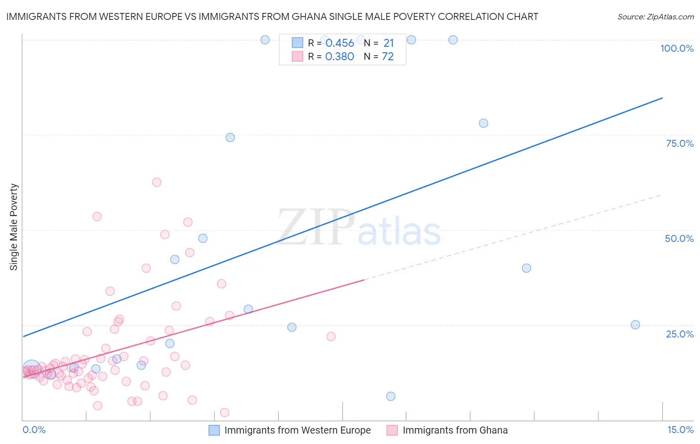 Immigrants from Western Europe vs Immigrants from Ghana Single Male Poverty