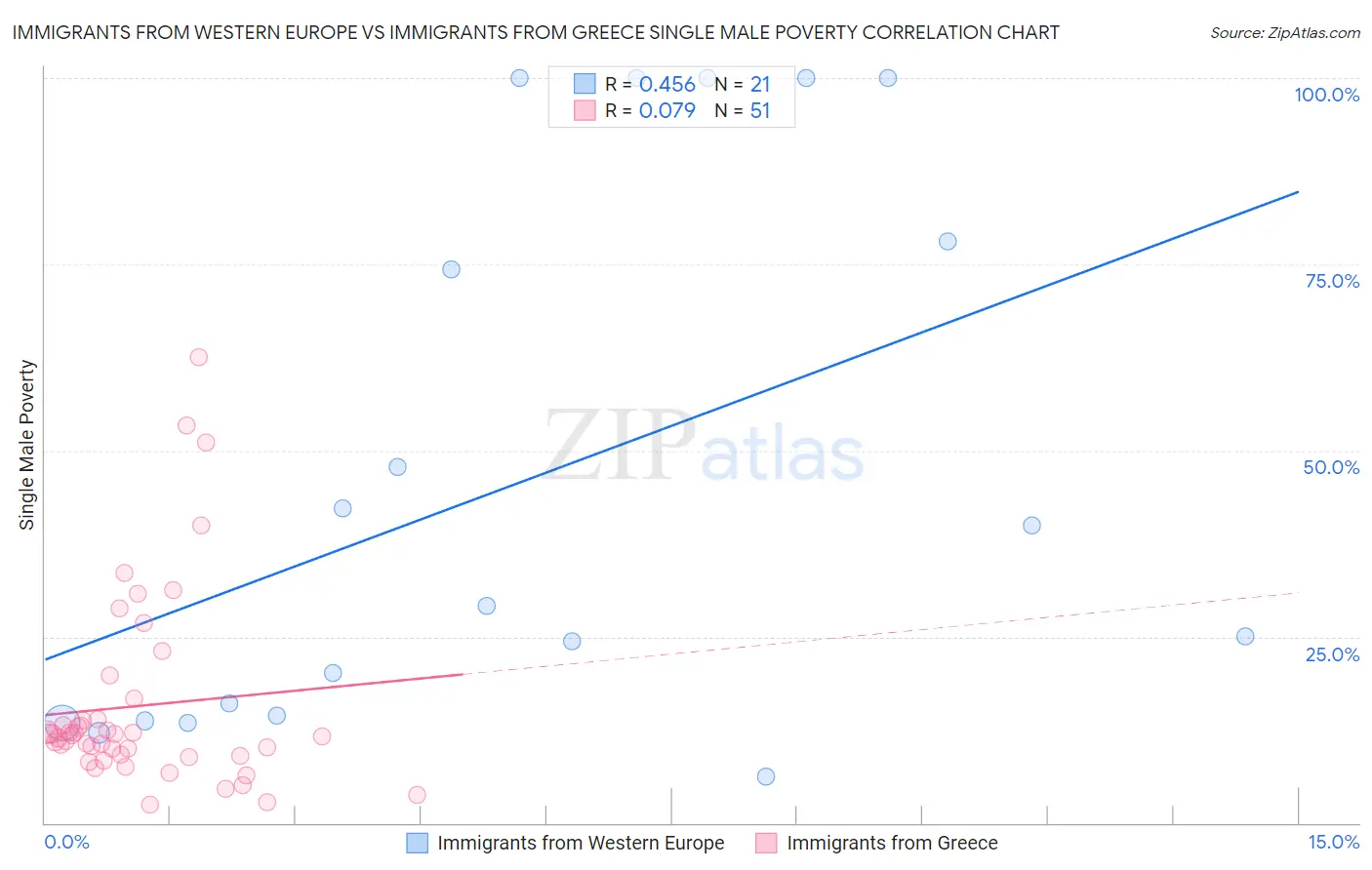 Immigrants from Western Europe vs Immigrants from Greece Single Male Poverty