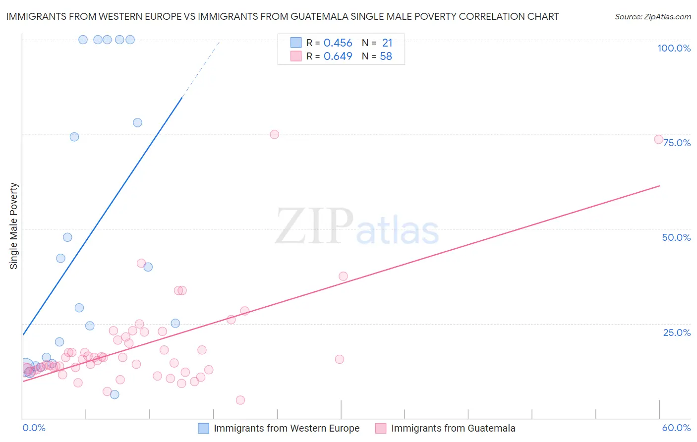 Immigrants from Western Europe vs Immigrants from Guatemala Single Male Poverty