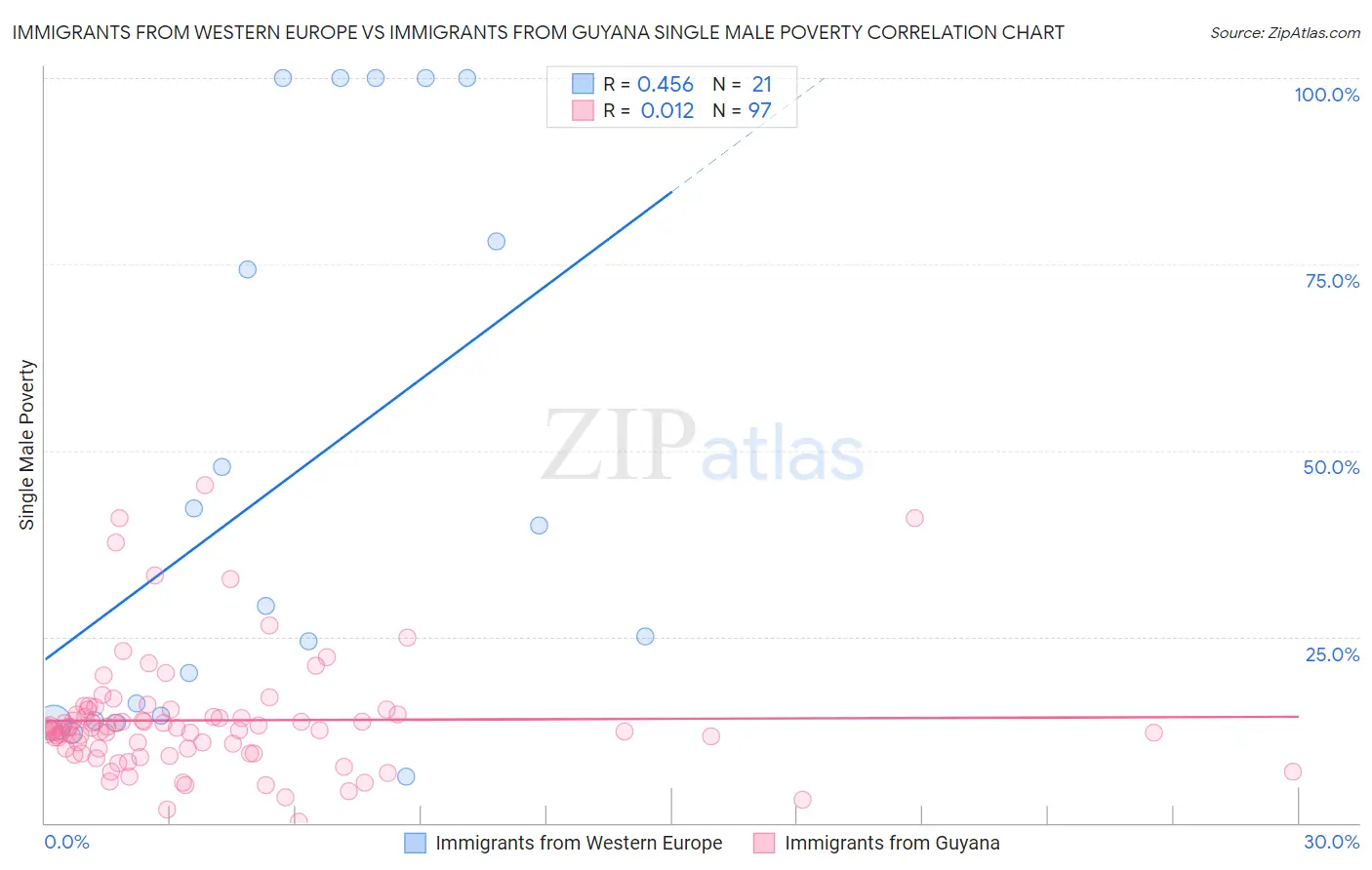 Immigrants from Western Europe vs Immigrants from Guyana Single Male Poverty