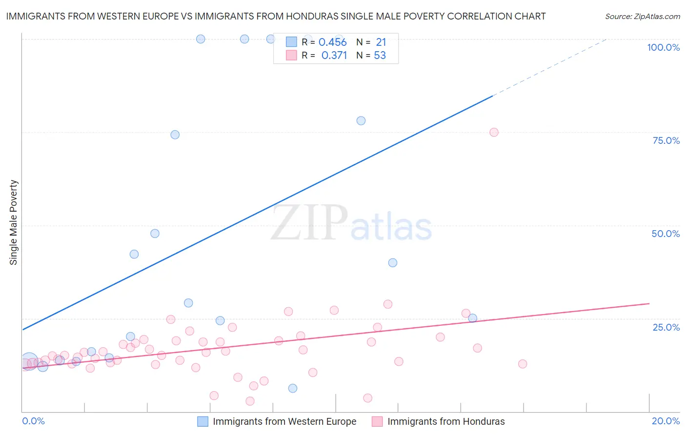 Immigrants from Western Europe vs Immigrants from Honduras Single Male Poverty