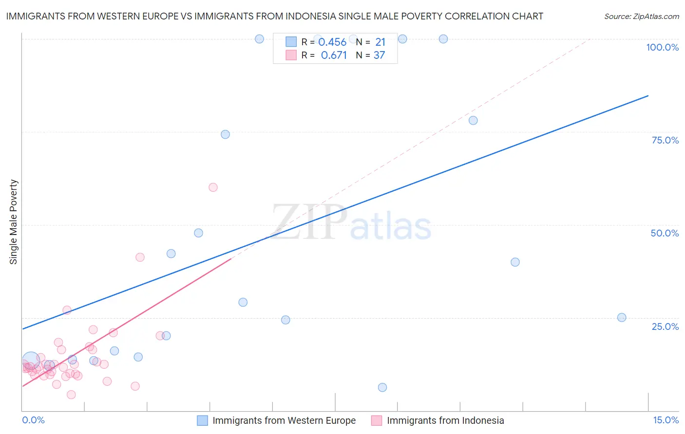 Immigrants from Western Europe vs Immigrants from Indonesia Single Male Poverty