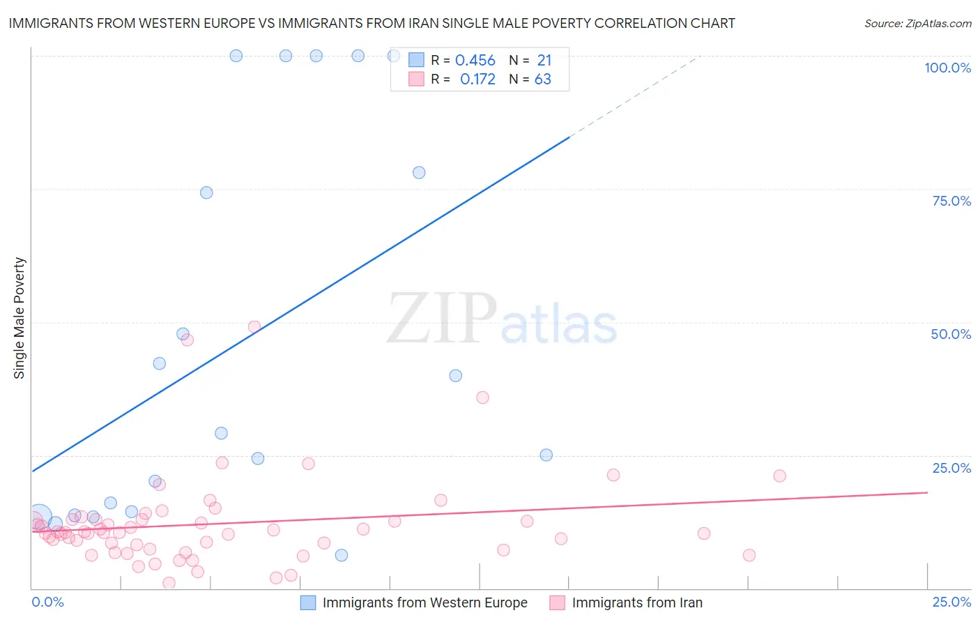 Immigrants from Western Europe vs Immigrants from Iran Single Male Poverty