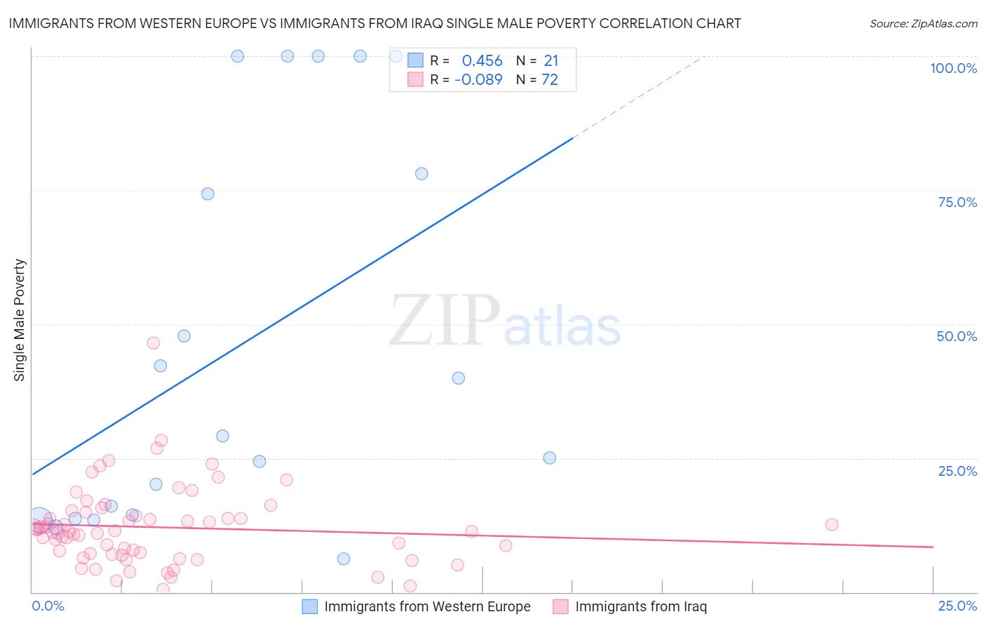 Immigrants from Western Europe vs Immigrants from Iraq Single Male Poverty