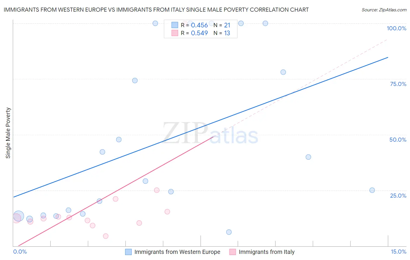 Immigrants from Western Europe vs Immigrants from Italy Single Male Poverty