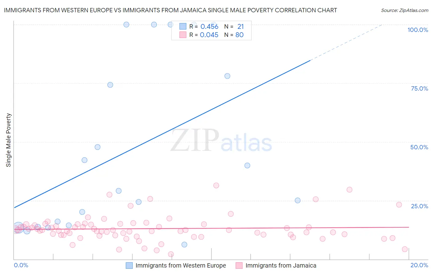 Immigrants from Western Europe vs Immigrants from Jamaica Single Male Poverty