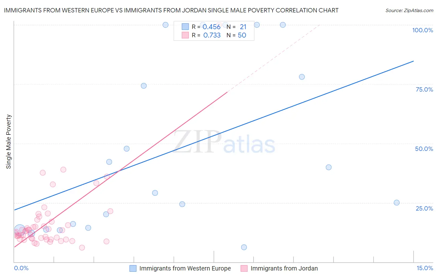 Immigrants from Western Europe vs Immigrants from Jordan Single Male Poverty