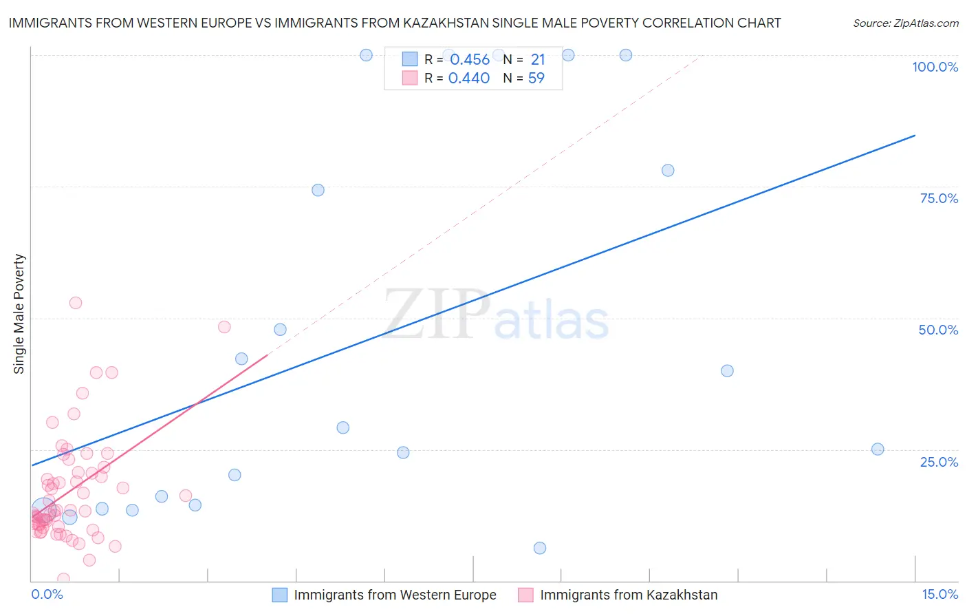 Immigrants from Western Europe vs Immigrants from Kazakhstan Single Male Poverty