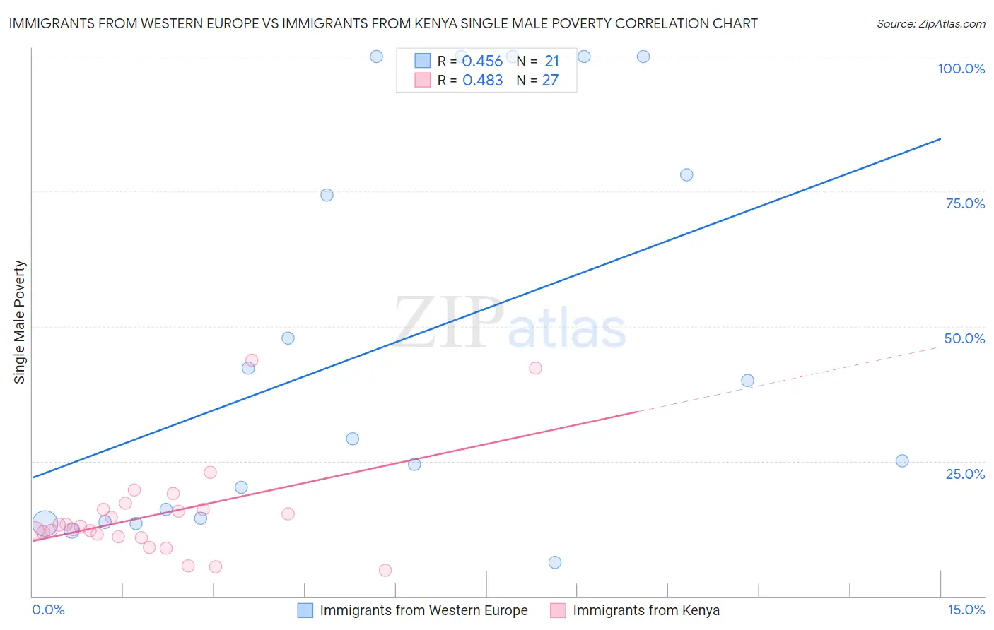 Immigrants from Western Europe vs Immigrants from Kenya Single Male Poverty