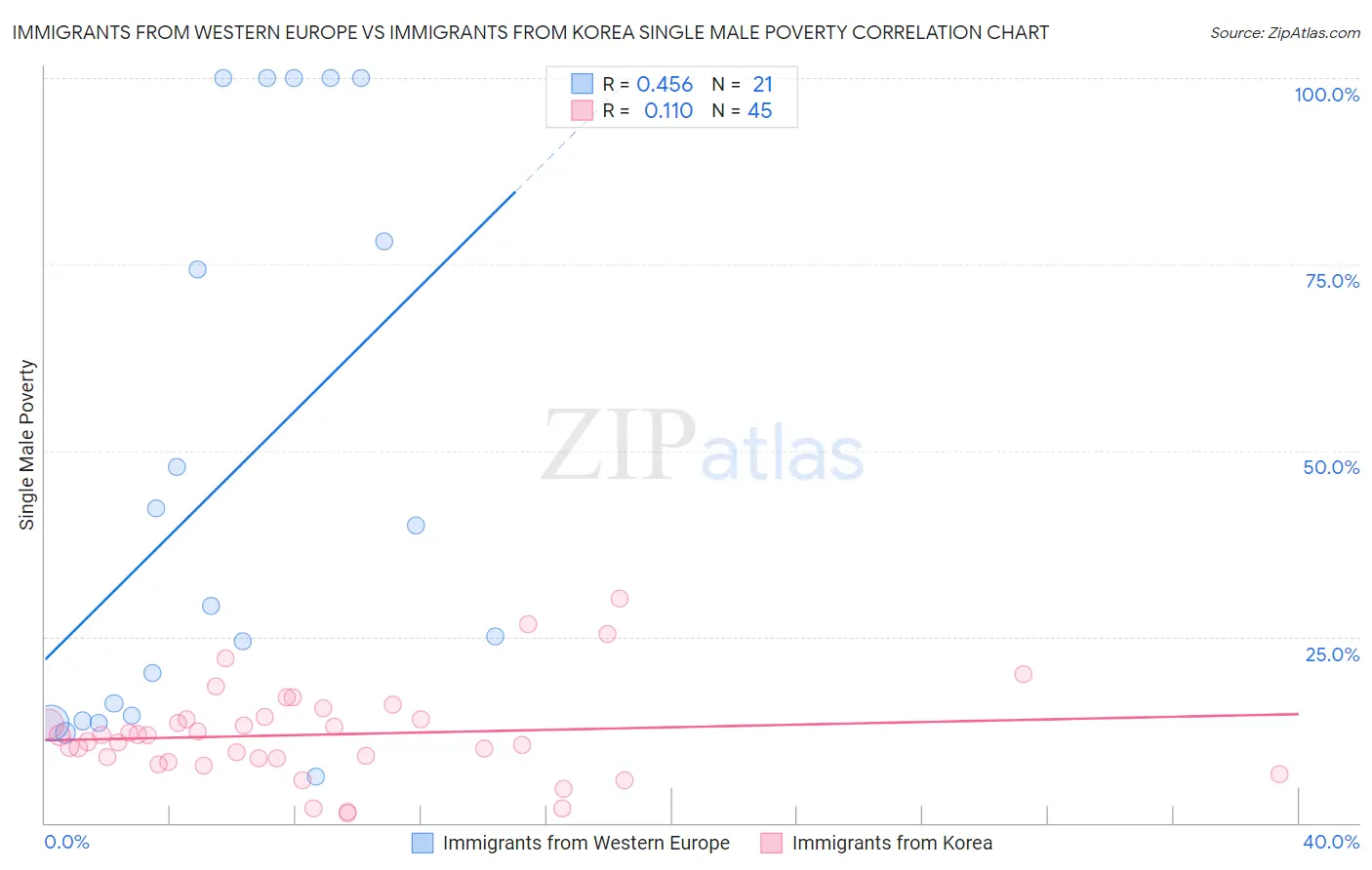 Immigrants from Western Europe vs Immigrants from Korea Single Male Poverty