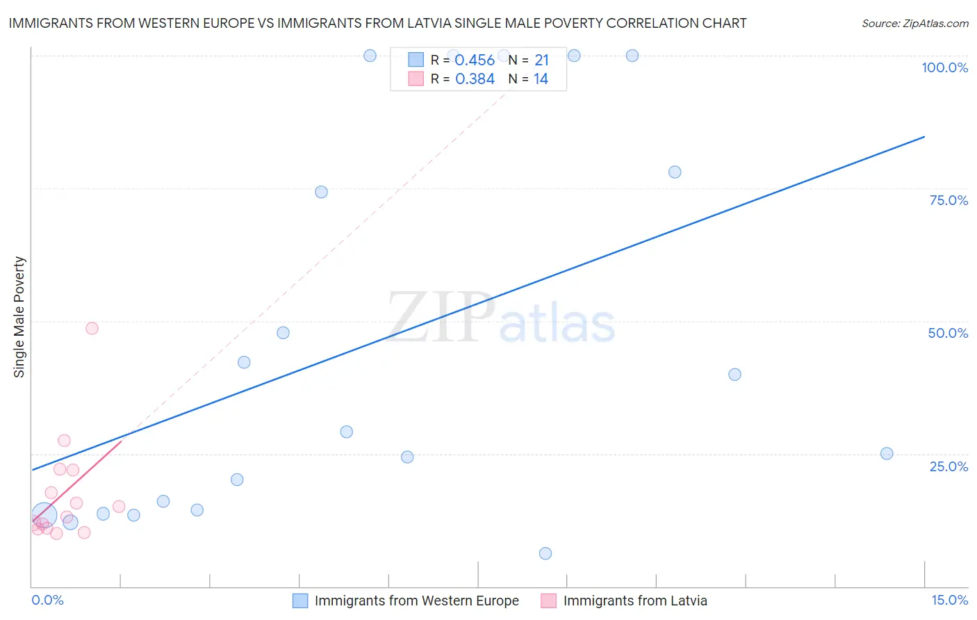 Immigrants from Western Europe vs Immigrants from Latvia Single Male Poverty