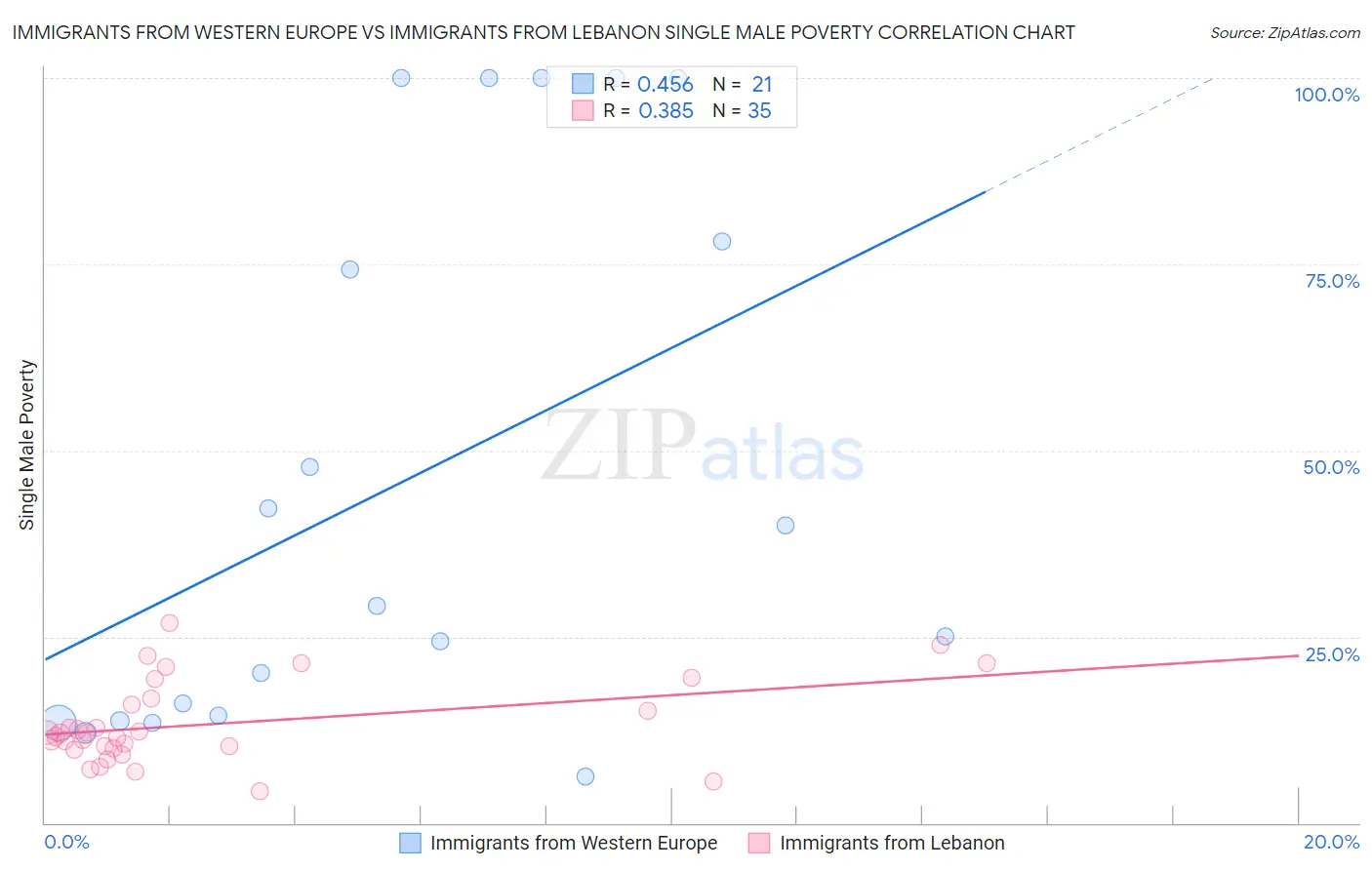 Immigrants from Western Europe vs Immigrants from Lebanon Single Male Poverty