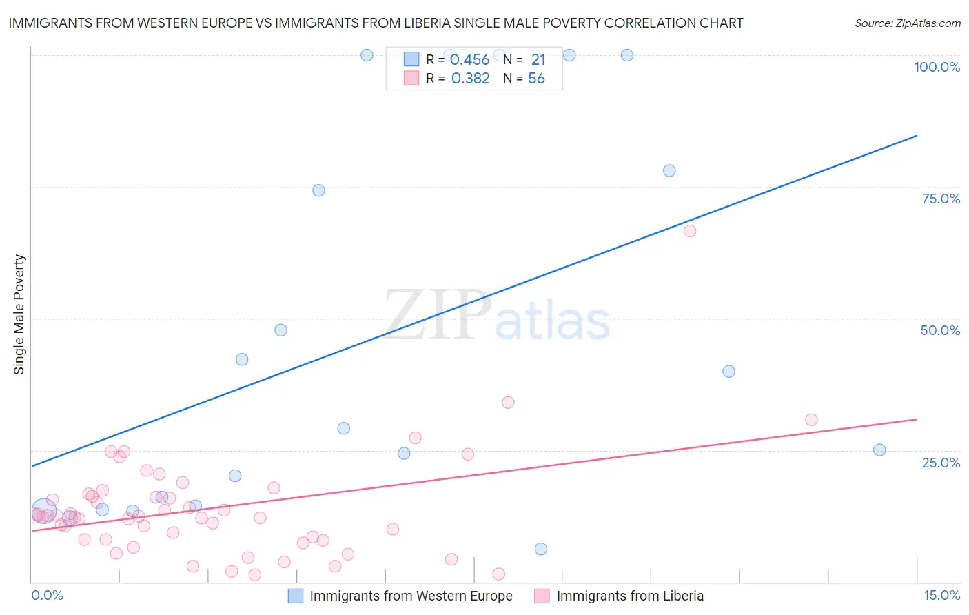 Immigrants from Western Europe vs Immigrants from Liberia Single Male Poverty