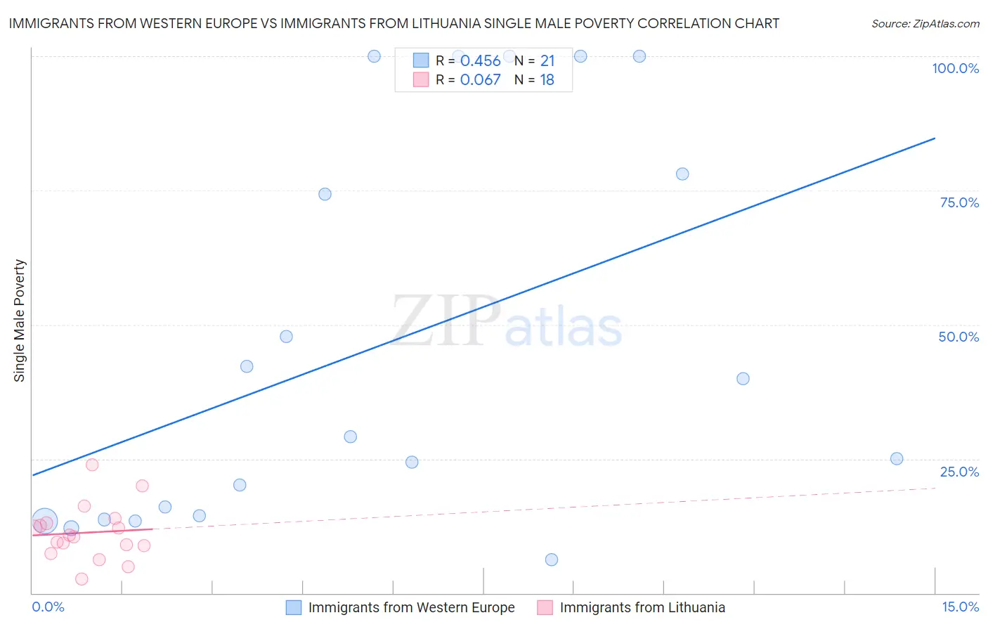 Immigrants from Western Europe vs Immigrants from Lithuania Single Male Poverty