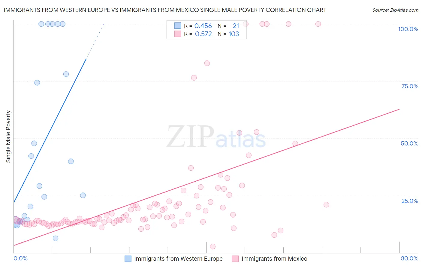 Immigrants from Western Europe vs Immigrants from Mexico Single Male Poverty