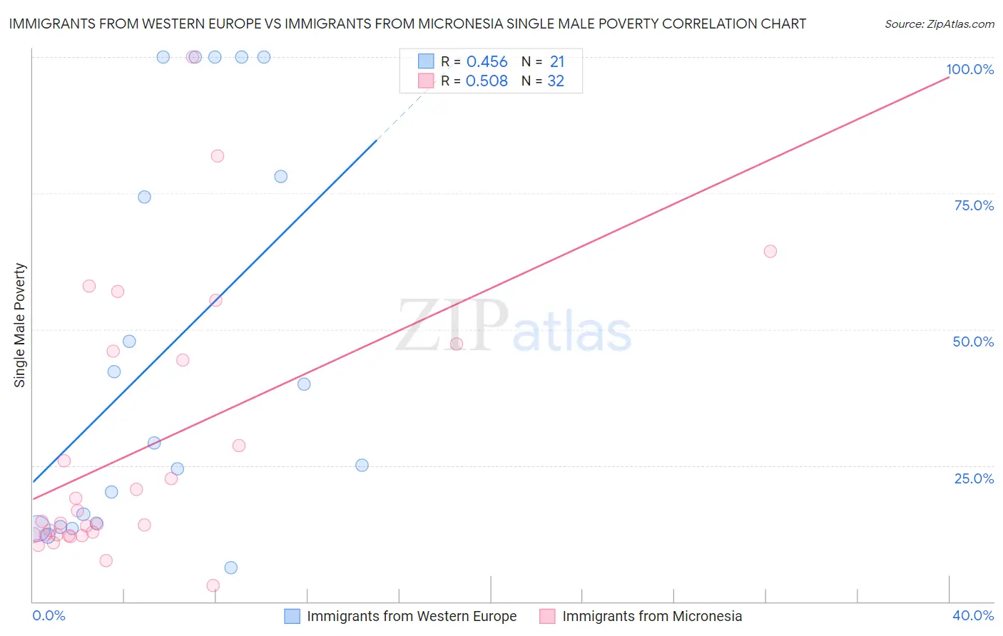 Immigrants from Western Europe vs Immigrants from Micronesia Single Male Poverty