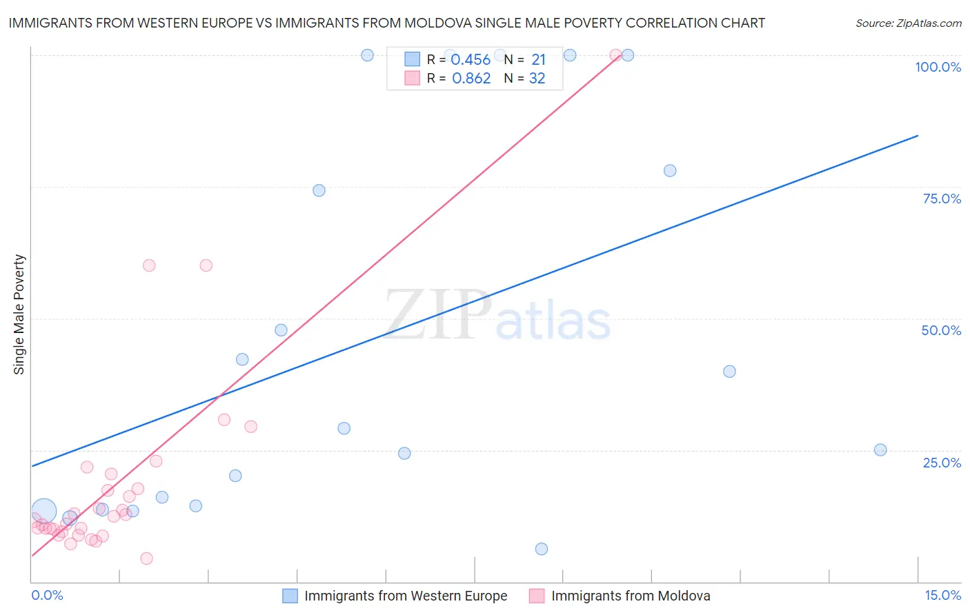 Immigrants from Western Europe vs Immigrants from Moldova Single Male Poverty