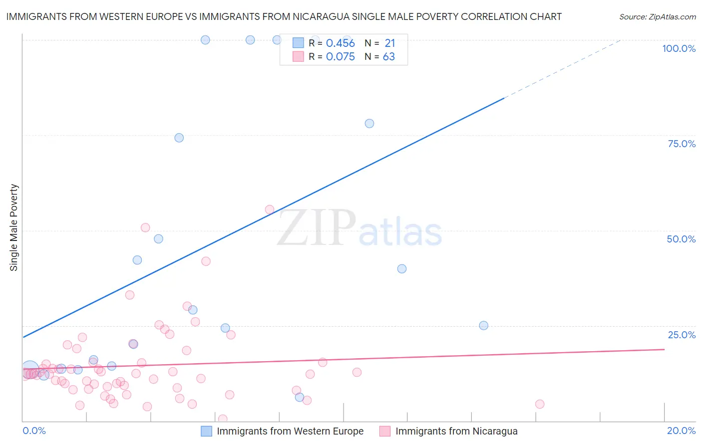 Immigrants from Western Europe vs Immigrants from Nicaragua Single Male Poverty