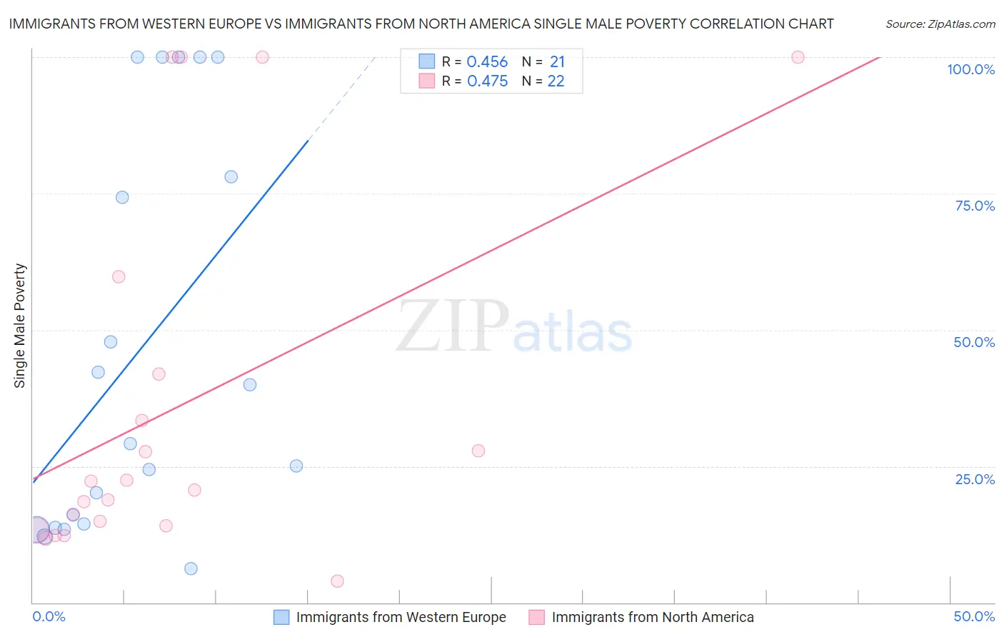 Immigrants from Western Europe vs Immigrants from North America Single Male Poverty