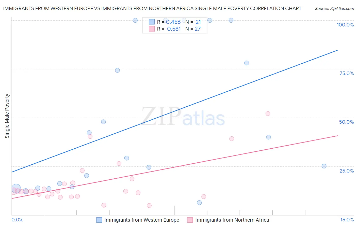 Immigrants from Western Europe vs Immigrants from Northern Africa Single Male Poverty