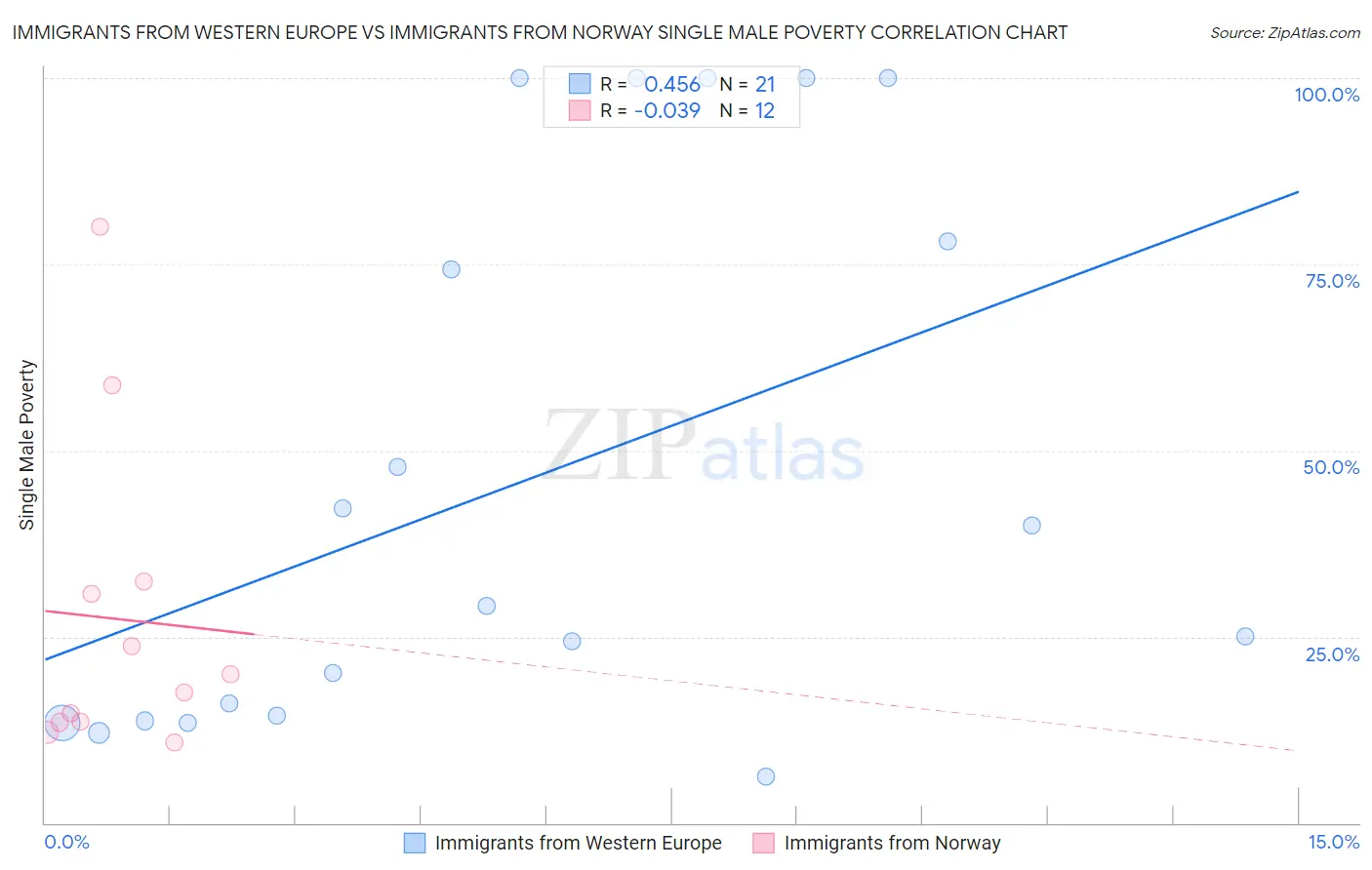 Immigrants from Western Europe vs Immigrants from Norway Single Male Poverty