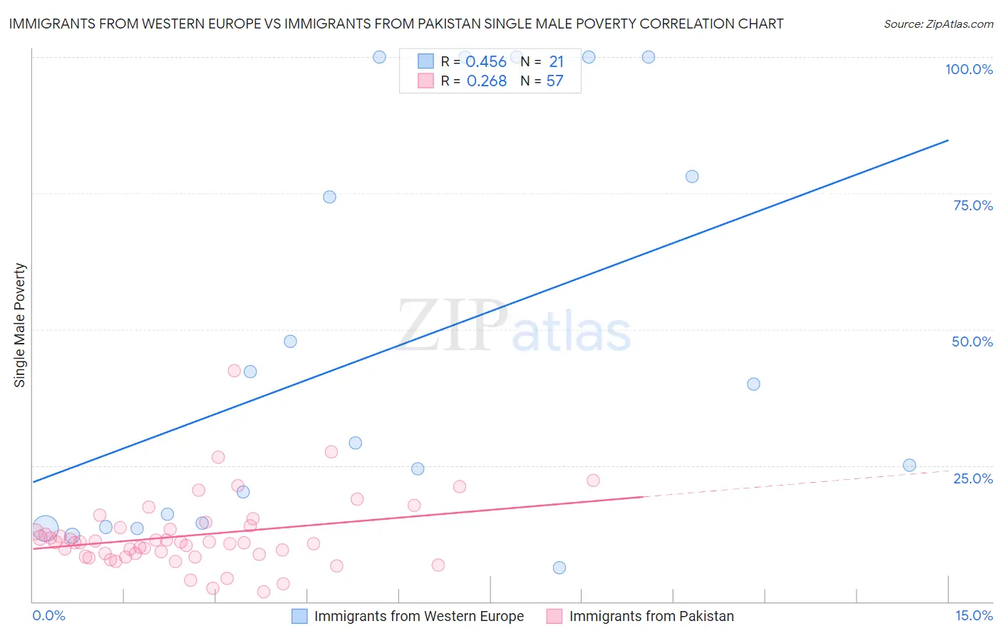 Immigrants from Western Europe vs Immigrants from Pakistan Single Male Poverty