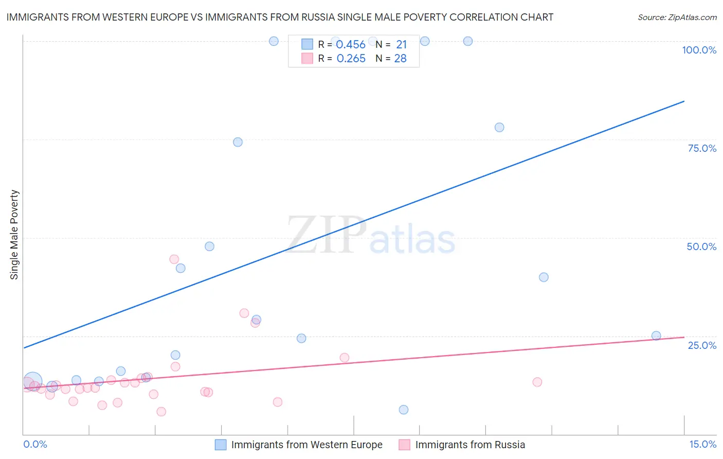 Immigrants from Western Europe vs Immigrants from Russia Single Male Poverty