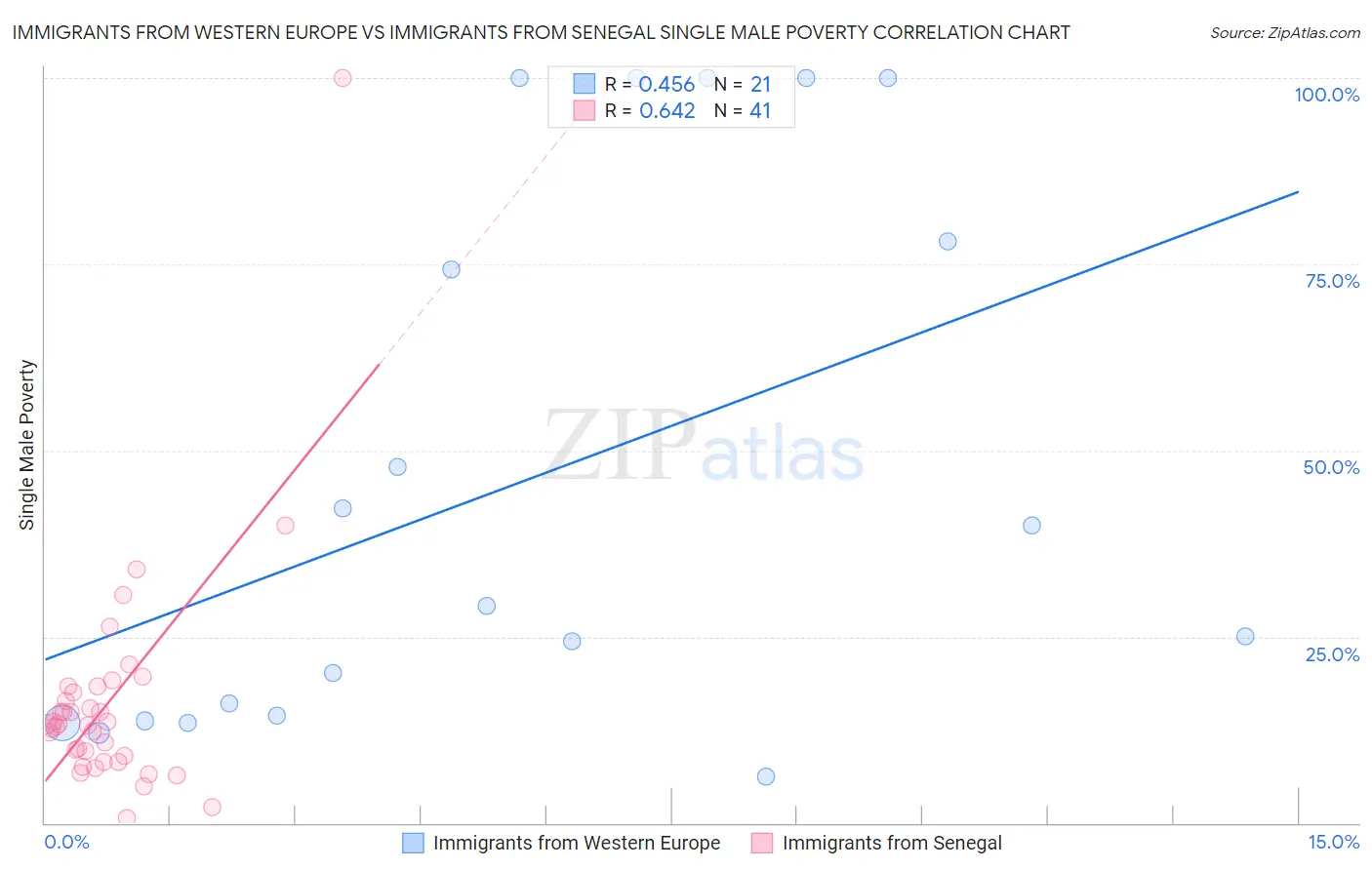 Immigrants from Western Europe vs Immigrants from Senegal Single Male Poverty