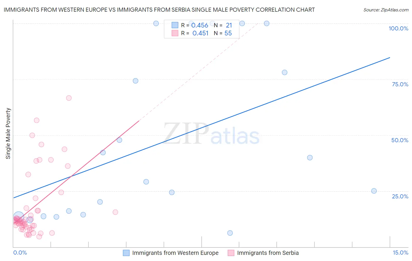 Immigrants from Western Europe vs Immigrants from Serbia Single Male Poverty