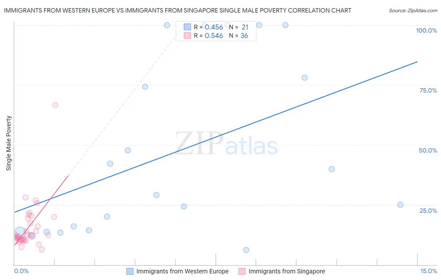 Immigrants from Western Europe vs Immigrants from Singapore Single Male Poverty