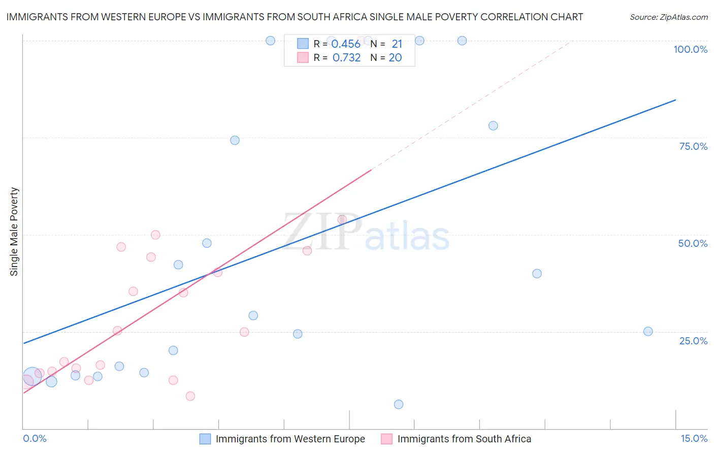 Immigrants from Western Europe vs Immigrants from South Africa Single Male Poverty