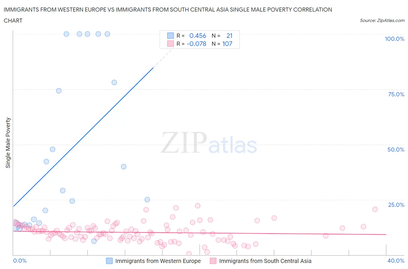 Immigrants from Western Europe vs Immigrants from South Central Asia Single Male Poverty