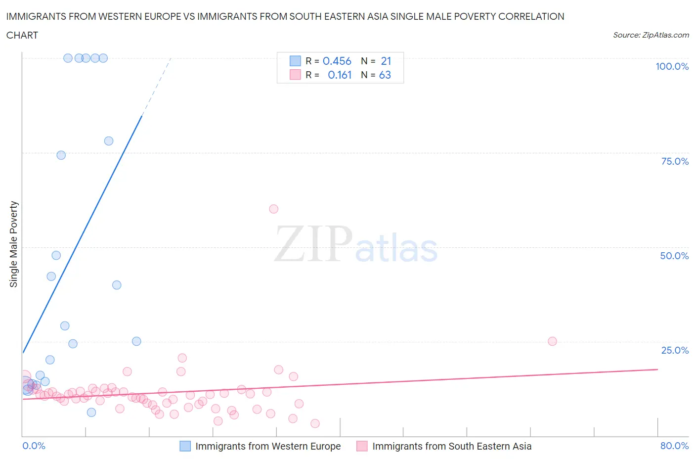 Immigrants from Western Europe vs Immigrants from South Eastern Asia Single Male Poverty