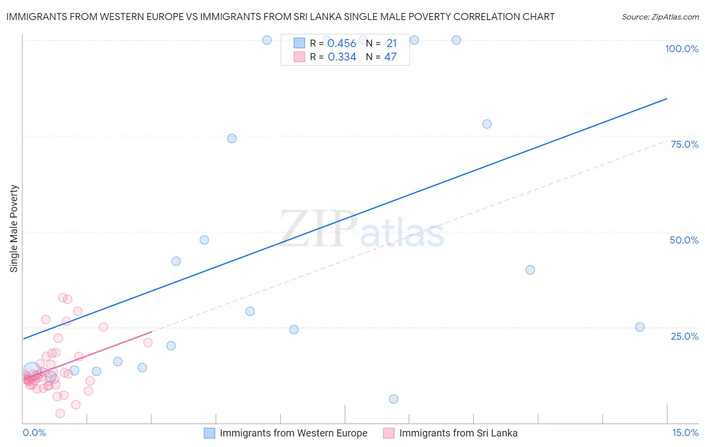 Immigrants from Western Europe vs Immigrants from Sri Lanka Single Male Poverty