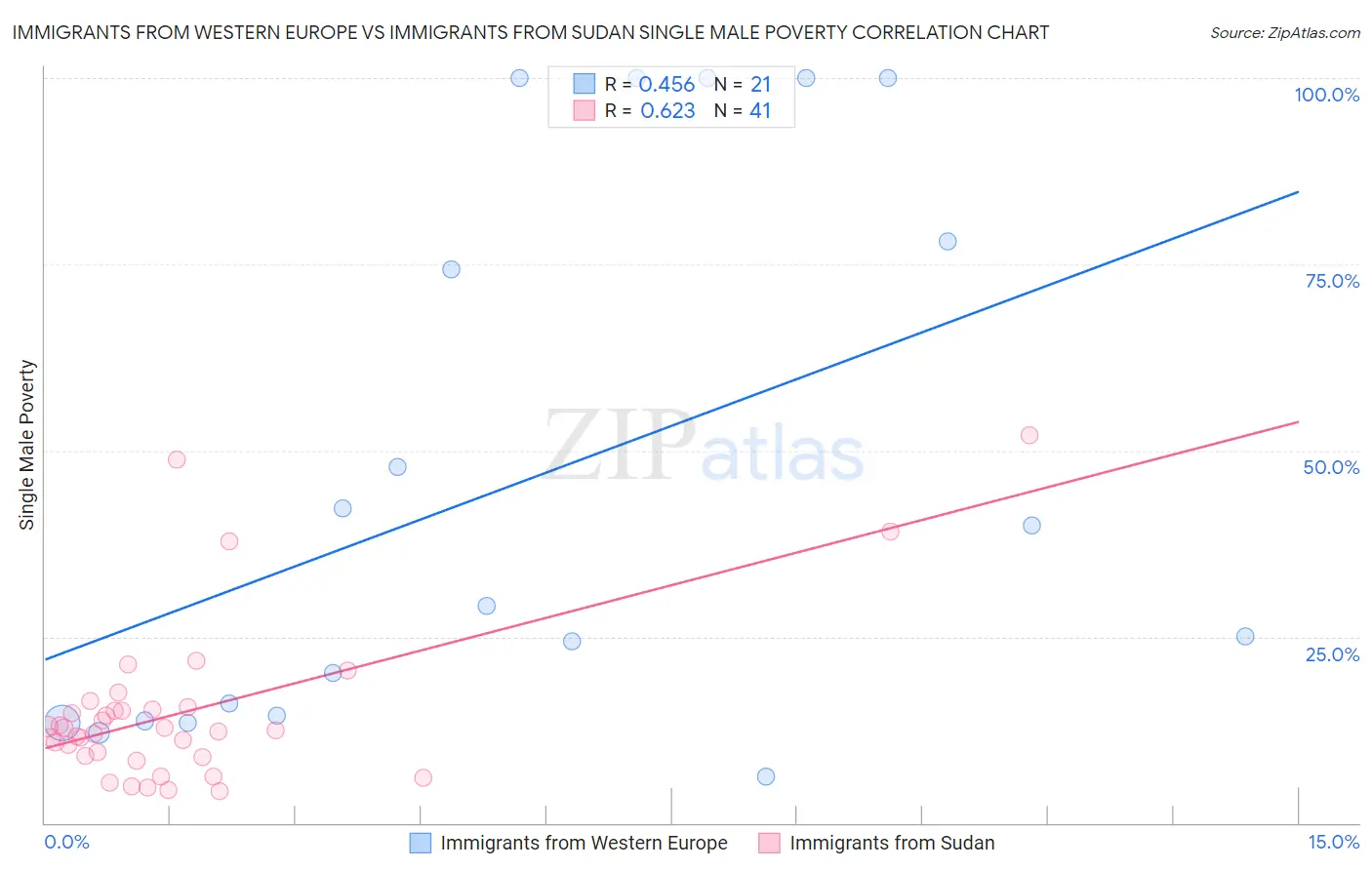 Immigrants from Western Europe vs Immigrants from Sudan Single Male Poverty