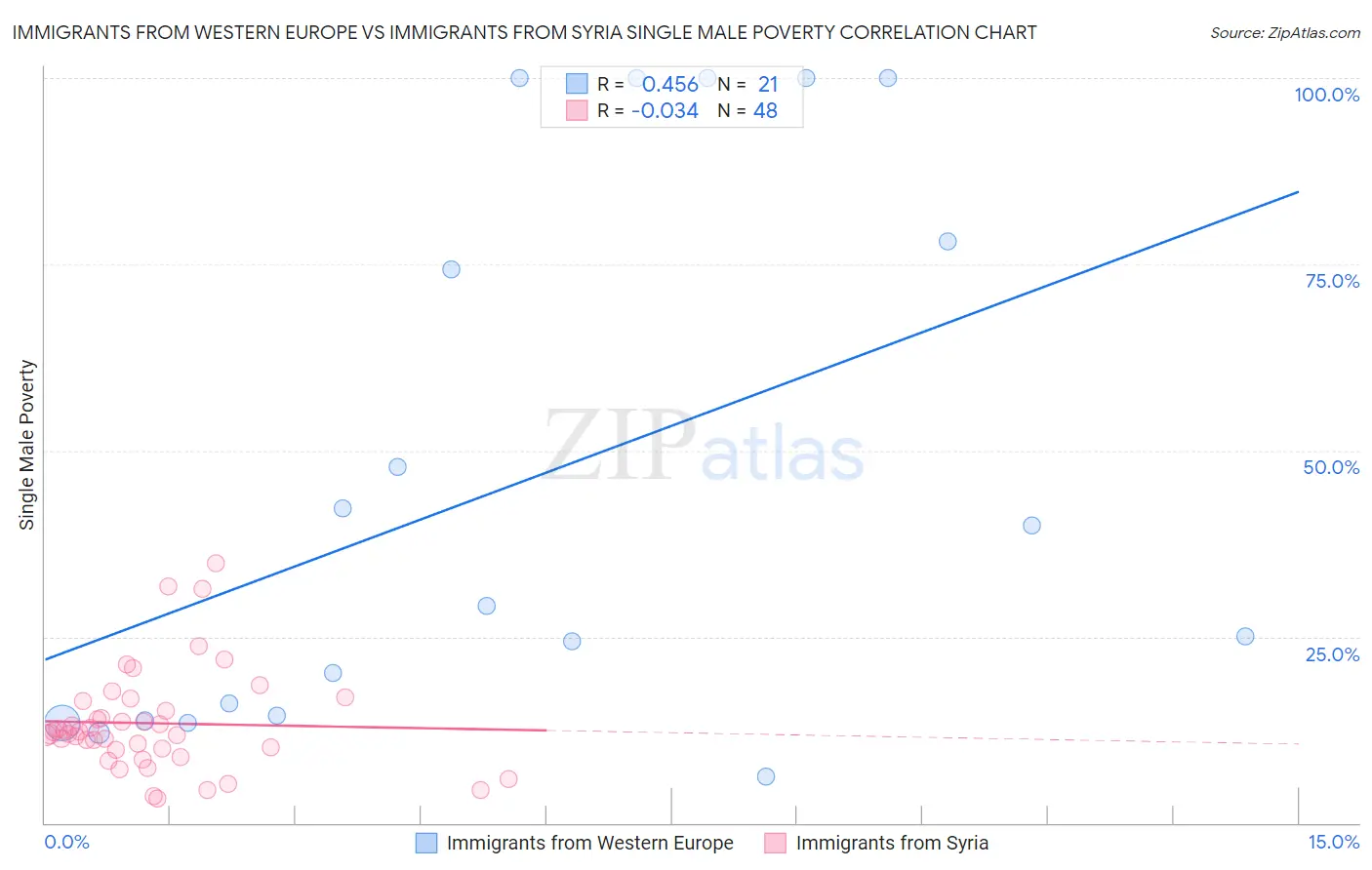 Immigrants from Western Europe vs Immigrants from Syria Single Male Poverty