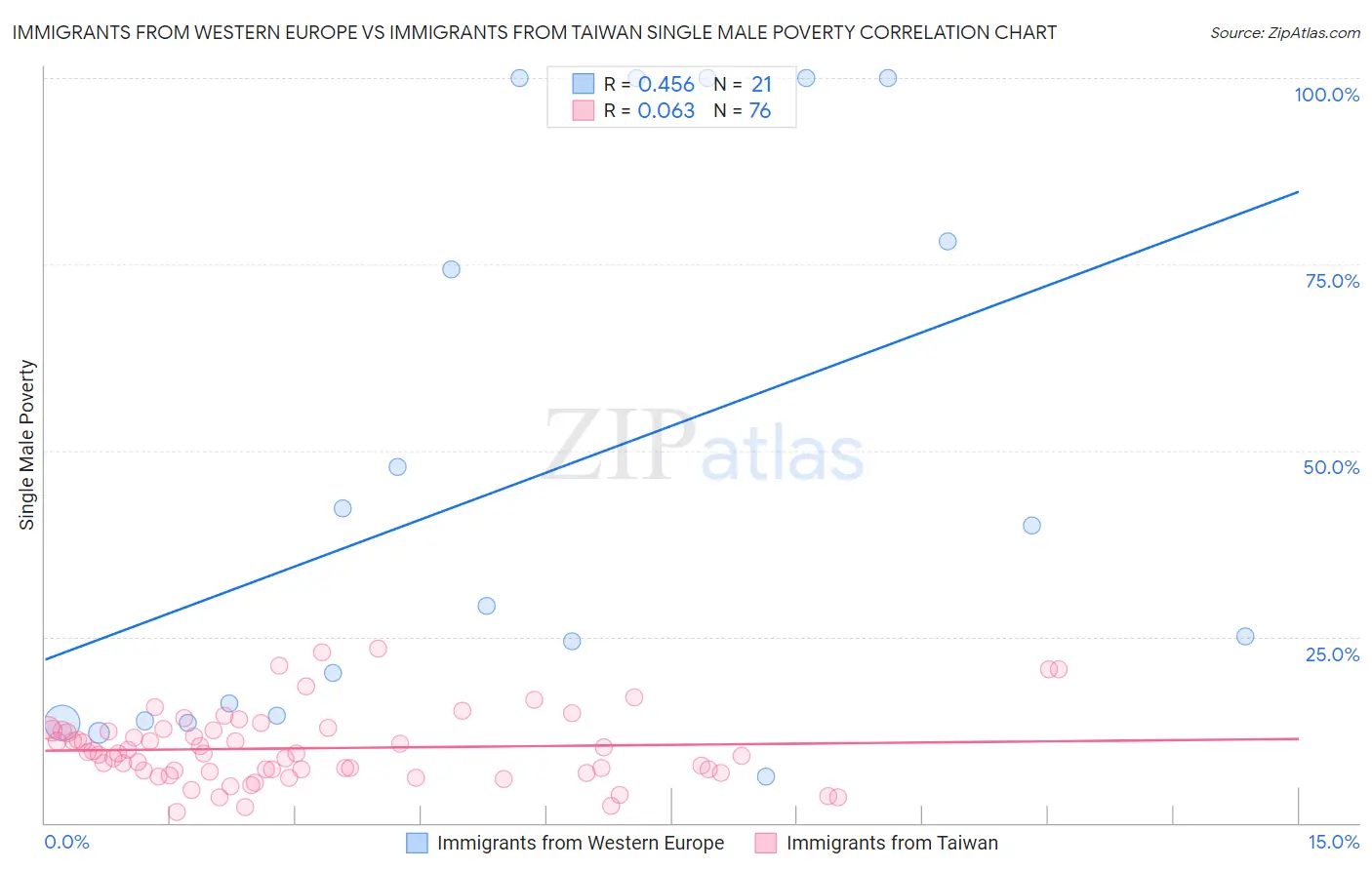 Immigrants from Western Europe vs Immigrants from Taiwan Single Male Poverty