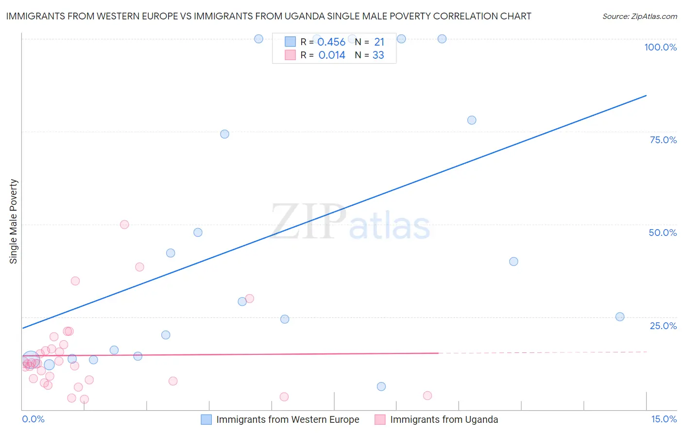 Immigrants from Western Europe vs Immigrants from Uganda Single Male Poverty