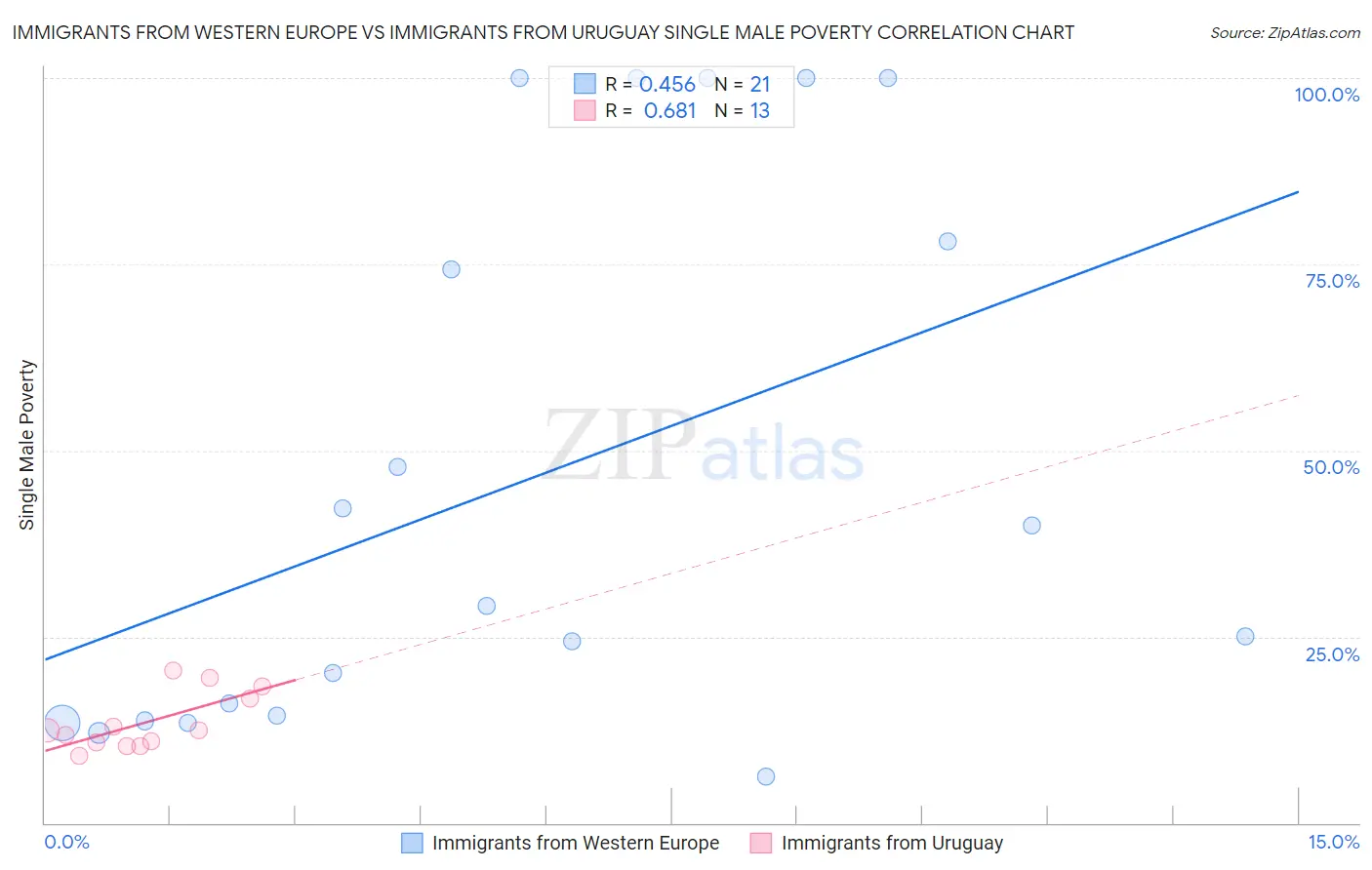 Immigrants from Western Europe vs Immigrants from Uruguay Single Male Poverty