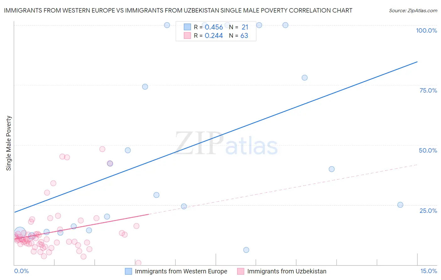 Immigrants from Western Europe vs Immigrants from Uzbekistan Single Male Poverty