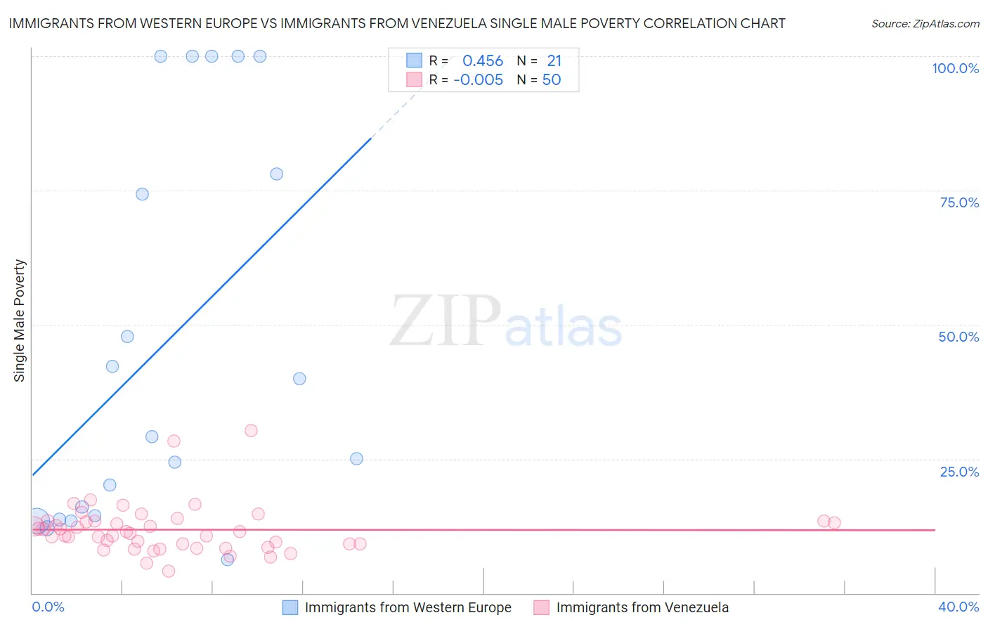 Immigrants from Western Europe vs Immigrants from Venezuela Single Male Poverty