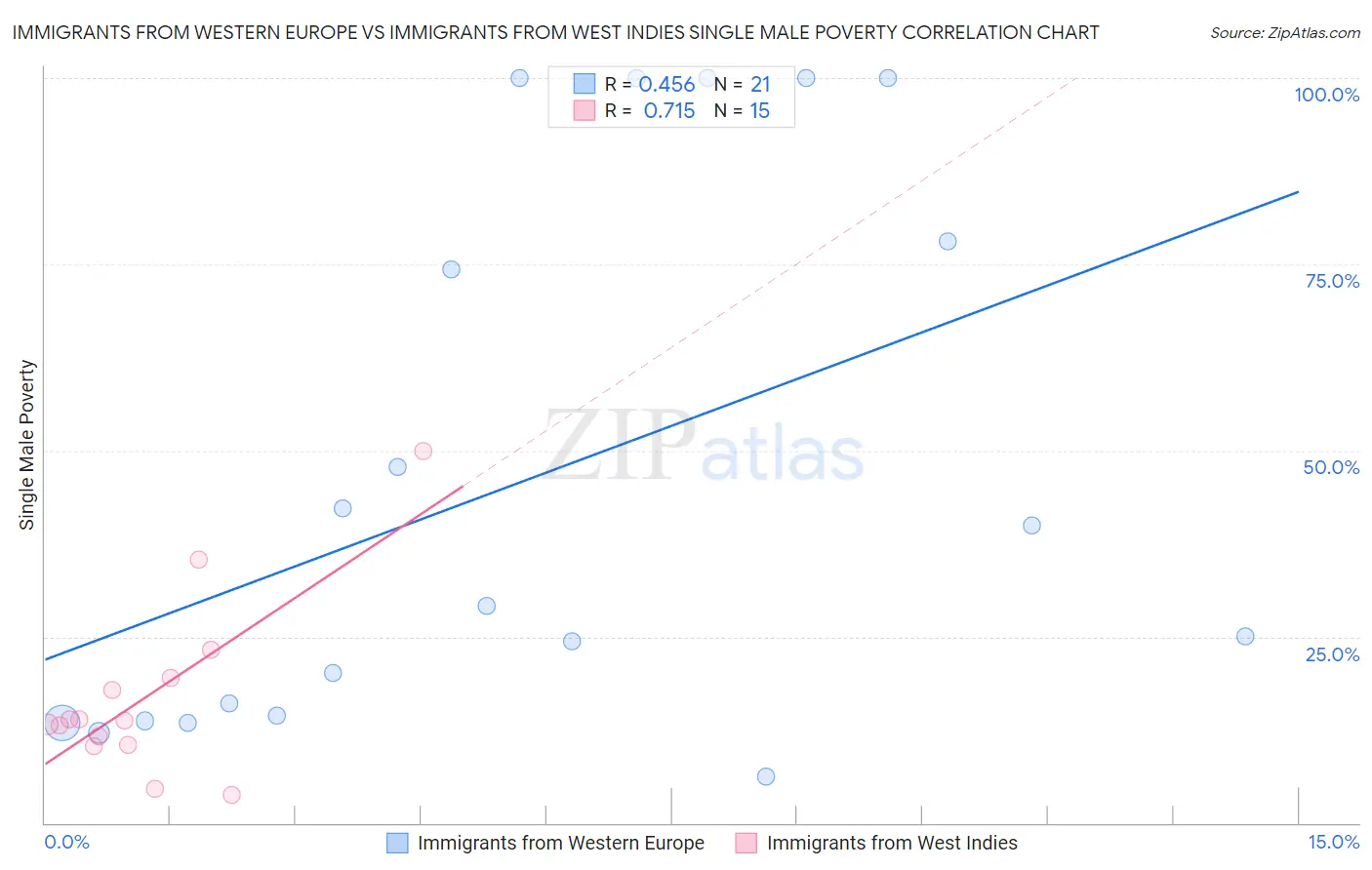 Immigrants from Western Europe vs Immigrants from West Indies Single Male Poverty