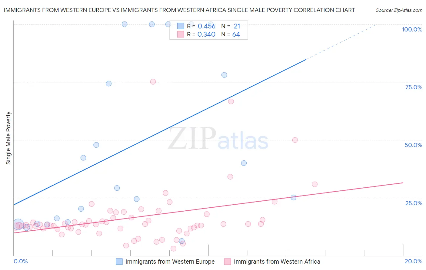 Immigrants from Western Europe vs Immigrants from Western Africa Single Male Poverty