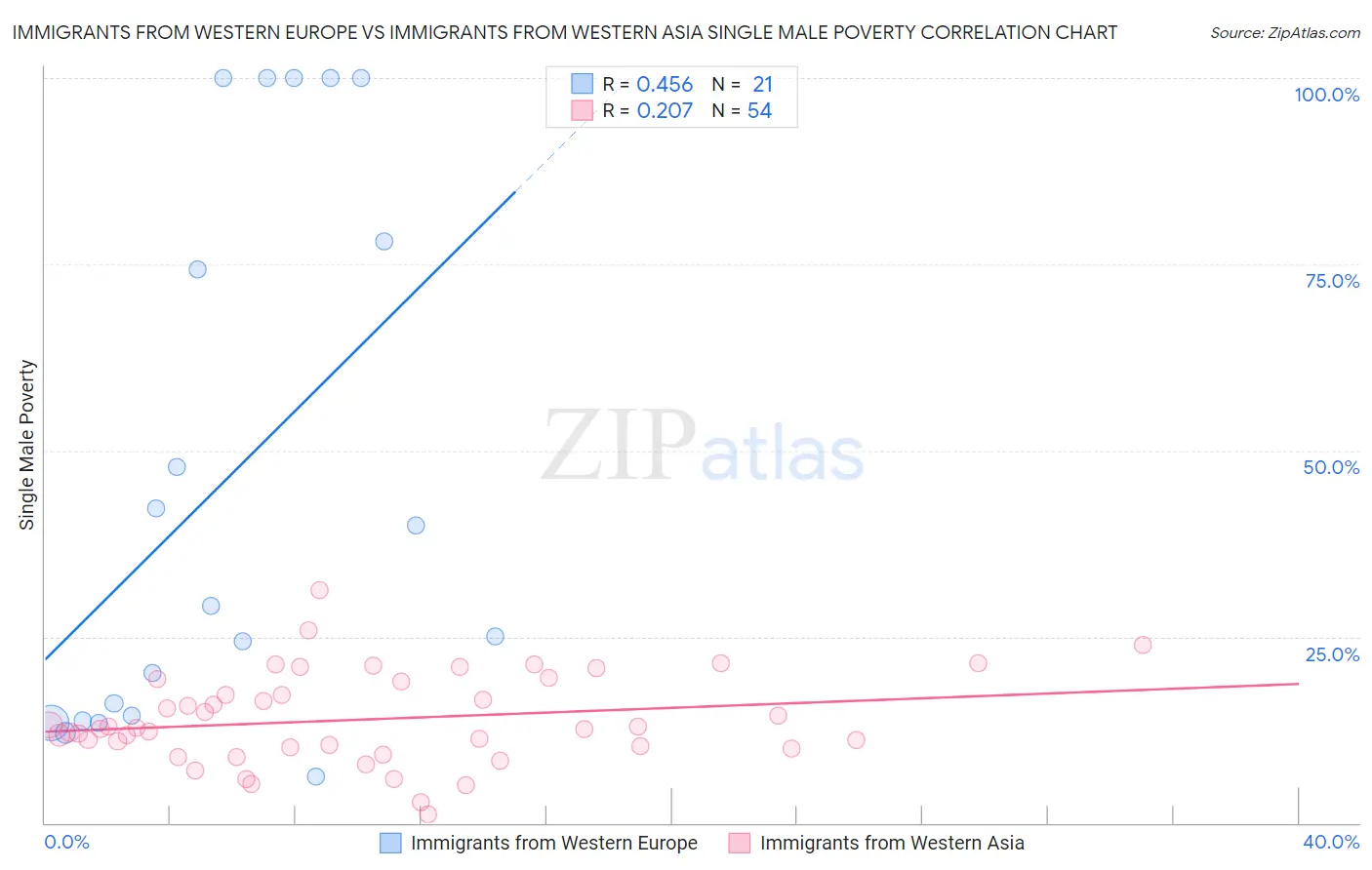 Immigrants from Western Europe vs Immigrants from Western Asia Single Male Poverty