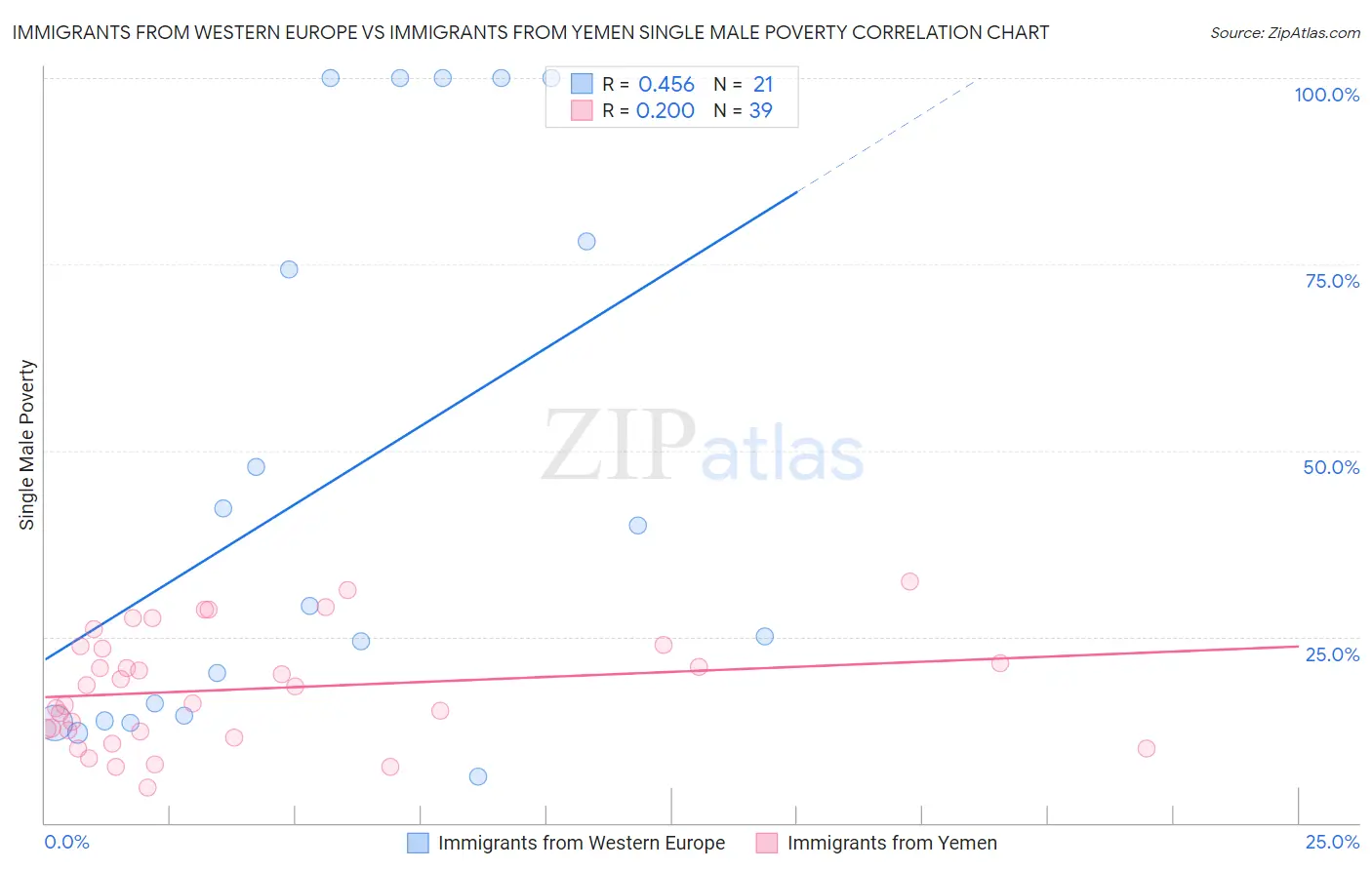 Immigrants from Western Europe vs Immigrants from Yemen Single Male Poverty