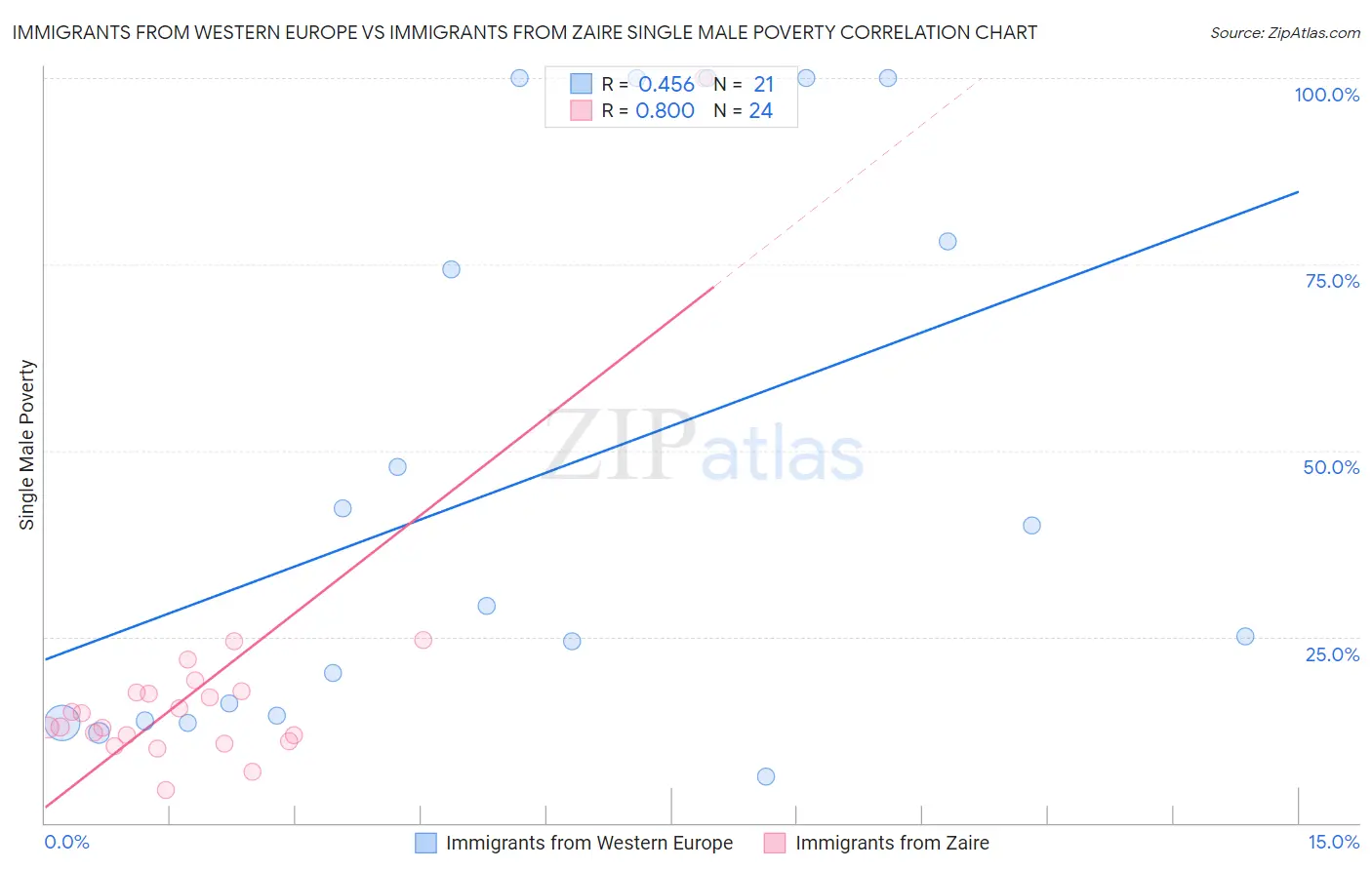 Immigrants from Western Europe vs Immigrants from Zaire Single Male Poverty