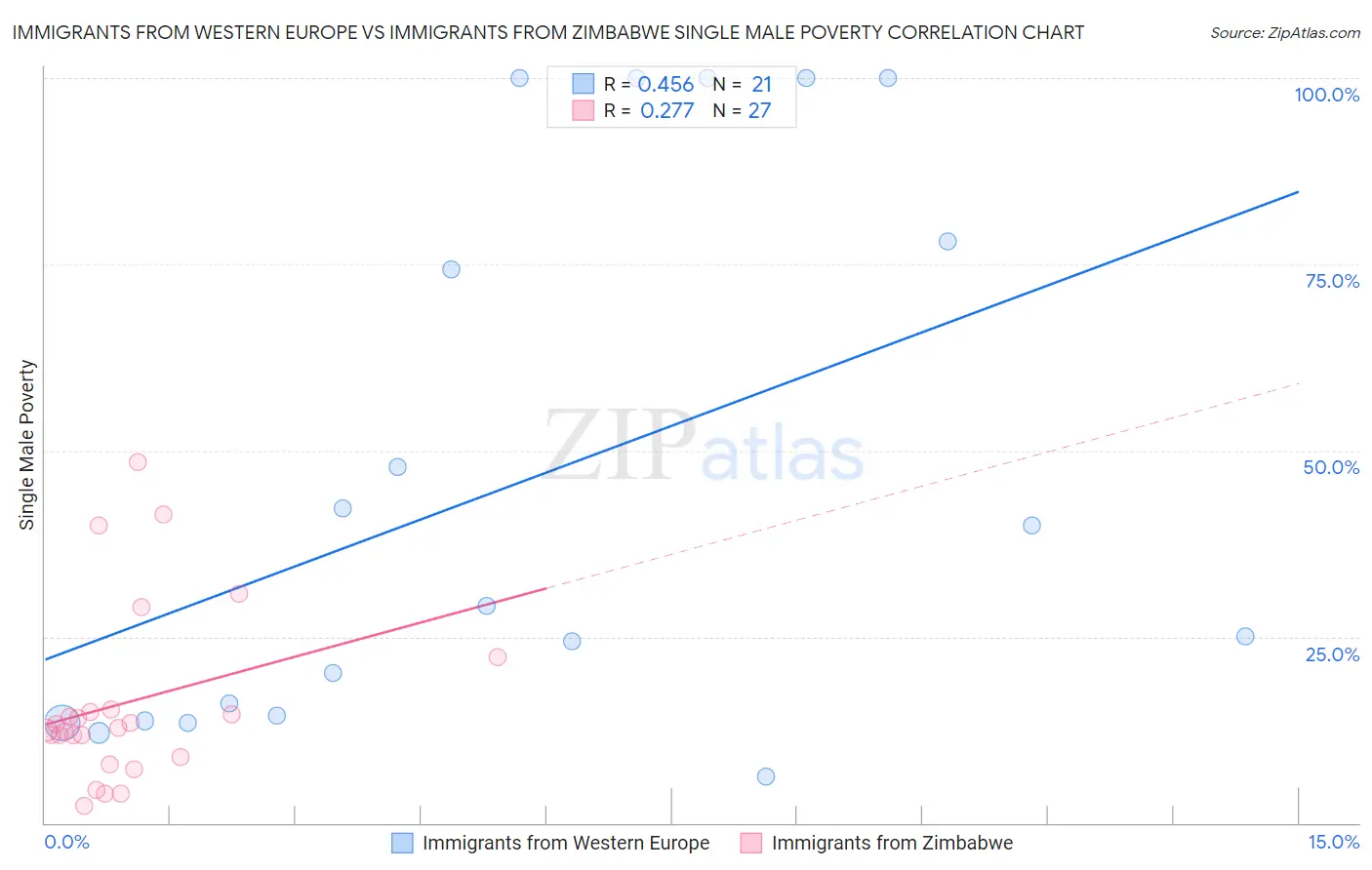 Immigrants from Western Europe vs Immigrants from Zimbabwe Single Male Poverty