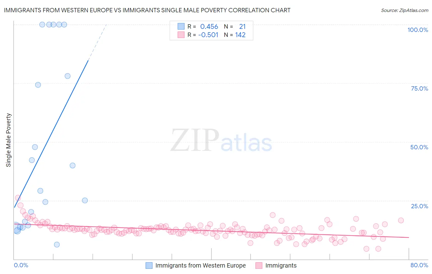 Immigrants from Western Europe vs Immigrants Single Male Poverty