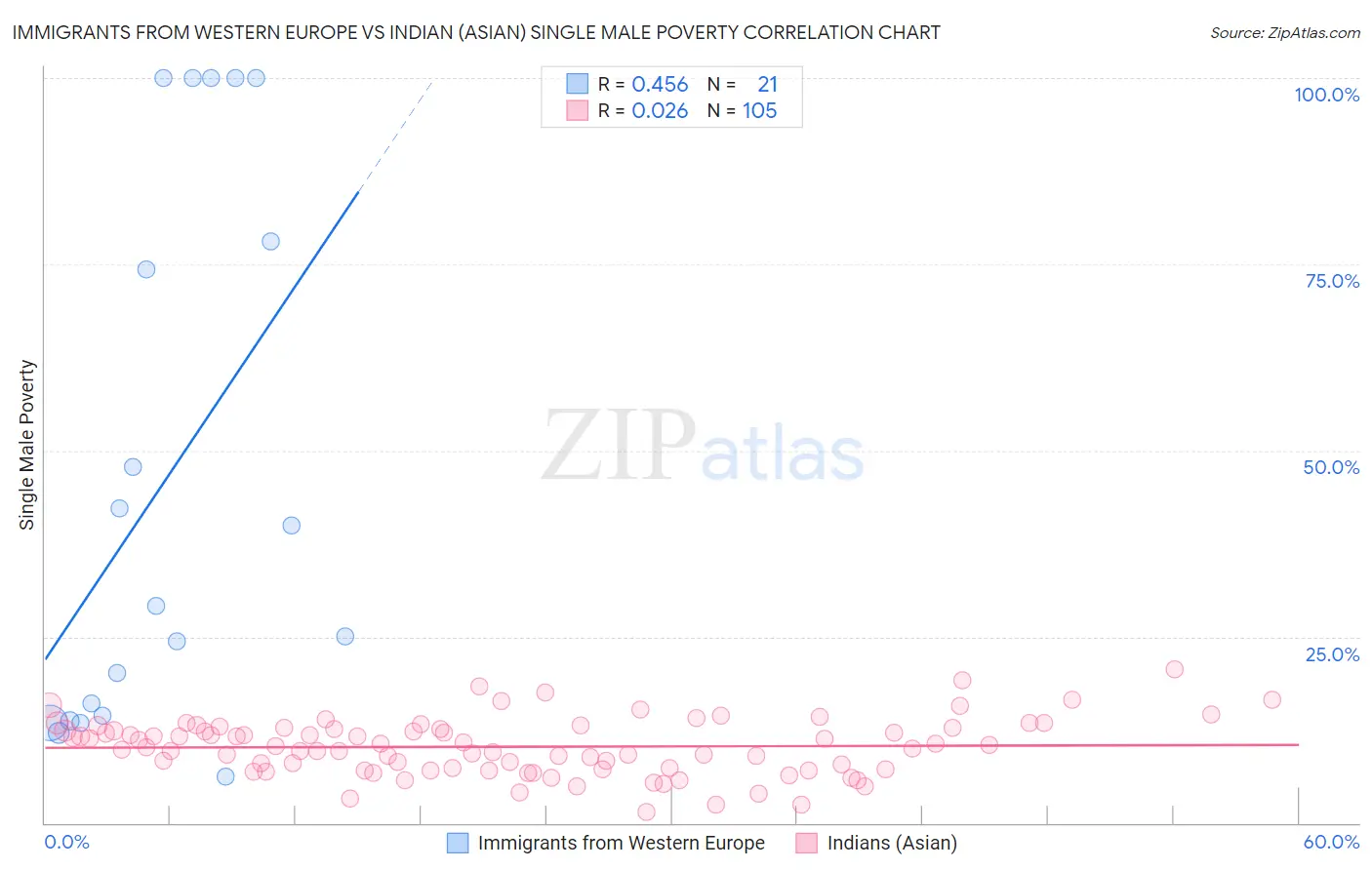 Immigrants from Western Europe vs Indian (Asian) Single Male Poverty