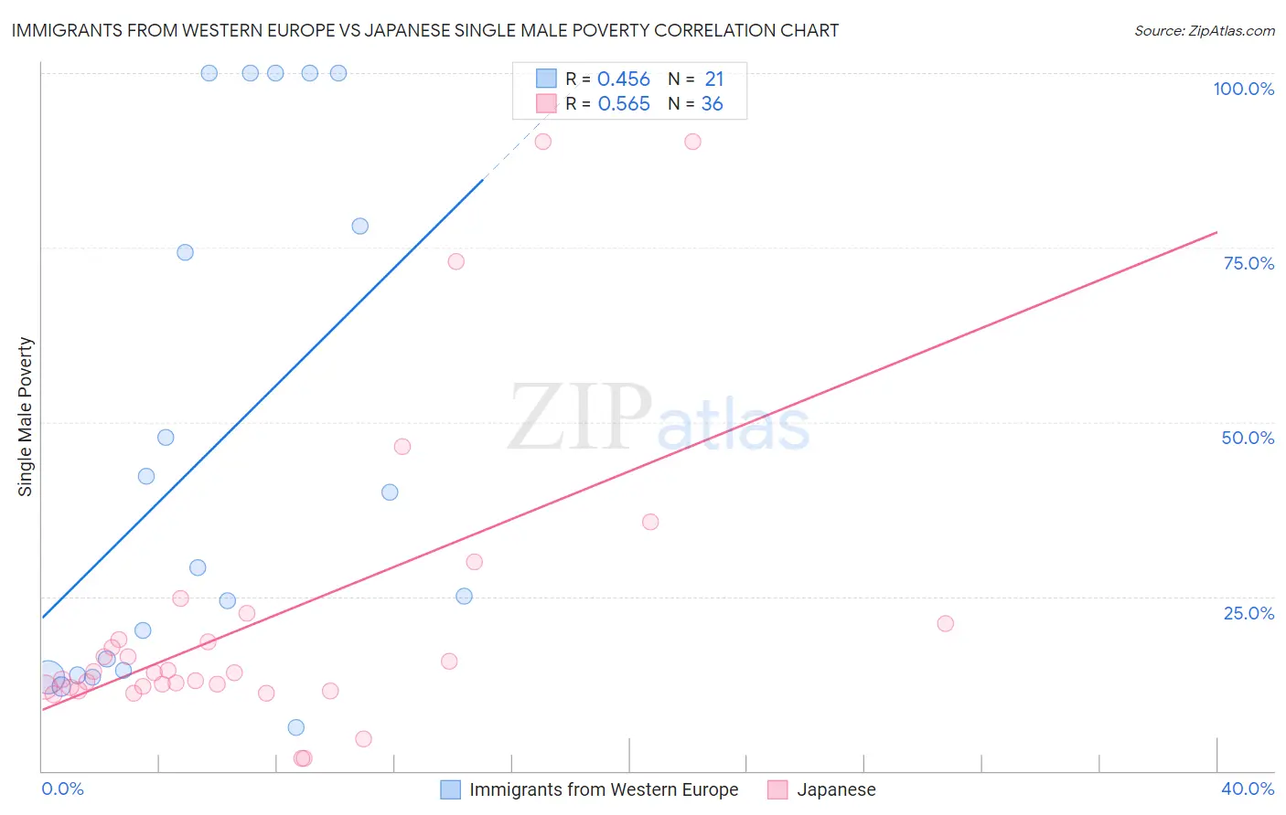 Immigrants from Western Europe vs Japanese Single Male Poverty